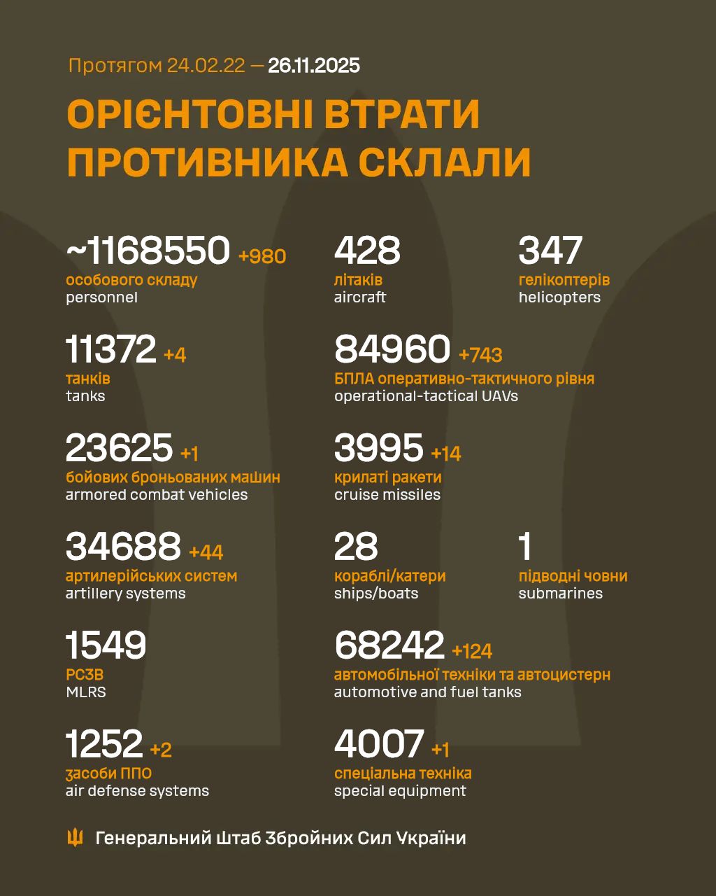 Втрати росіян 26 листопада 2025 року