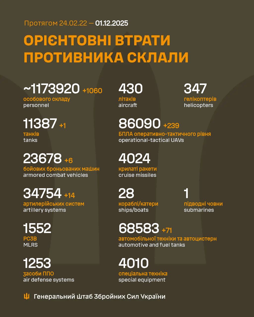 Втрати росіян 1 грудня 2025 року Втрати росіян 1 грудня 2025 року