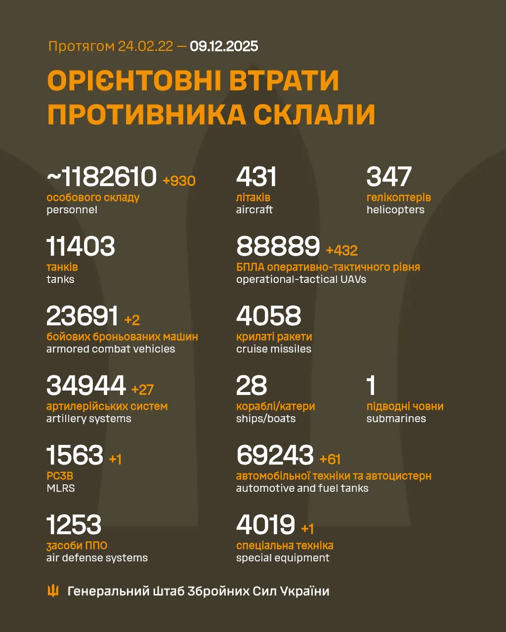 Втрати росіян 9 грудня 2025 року