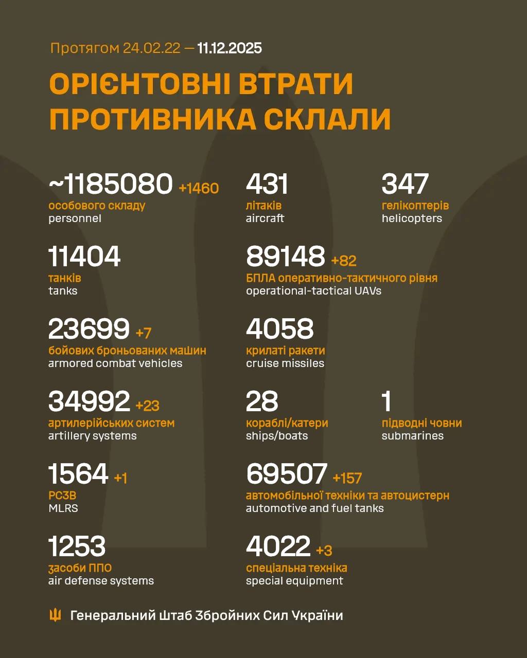 Втрати росіян 11 грудня 2025 року