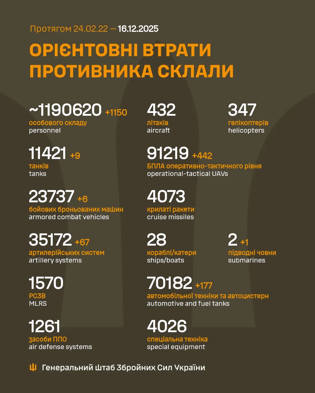 Втрати росіян 16 грудня 2025 року