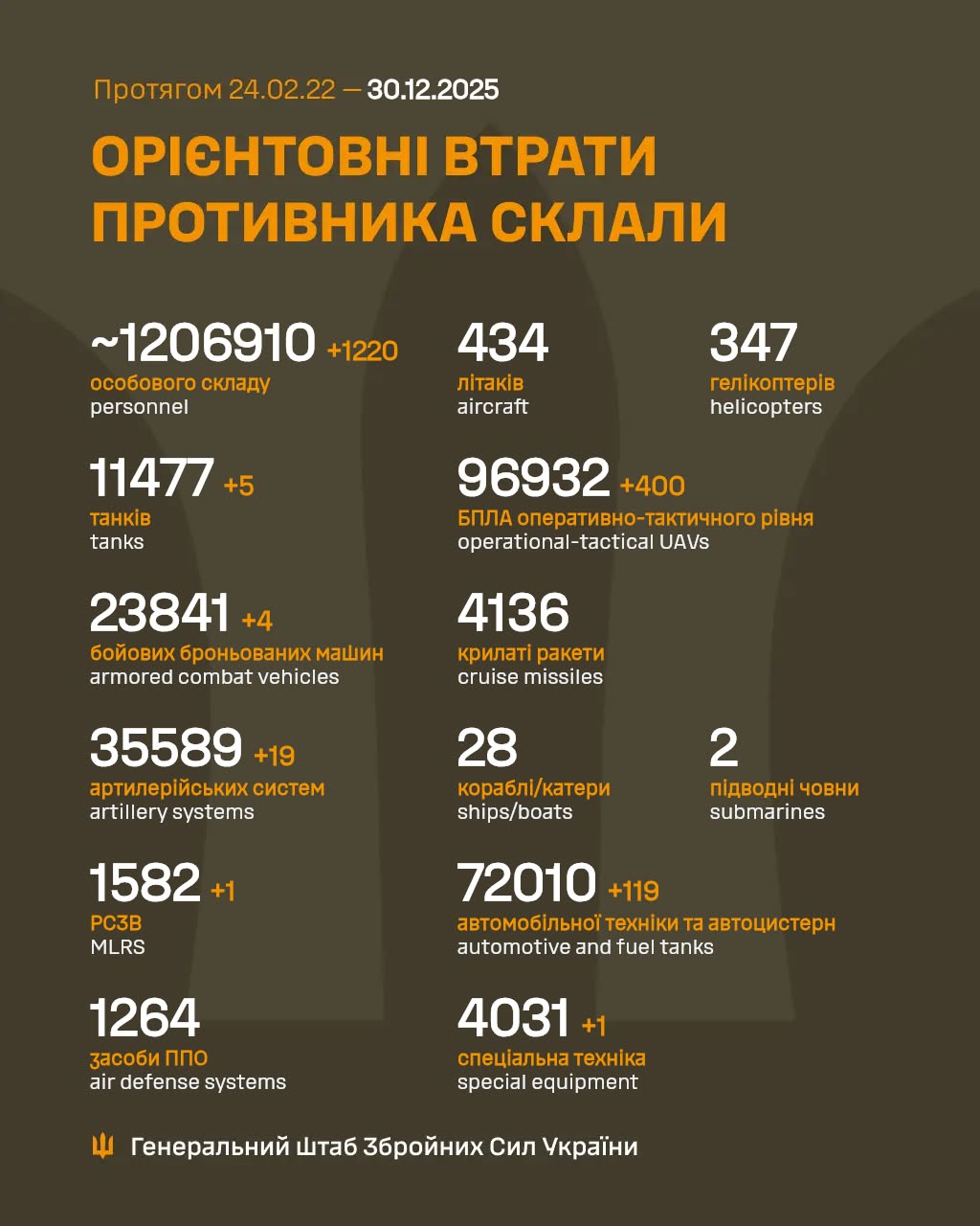 Втрати росіян 30 грудня 2025 року