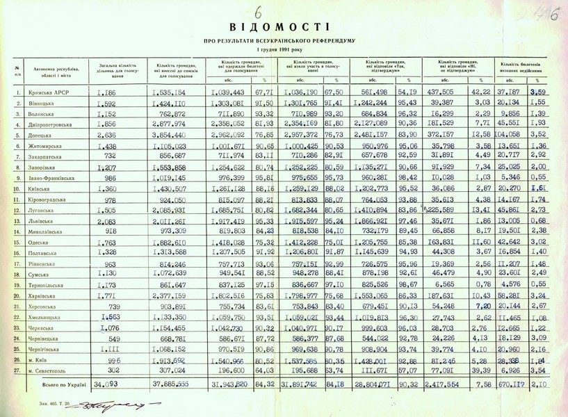 Результати Всеукраїнського референдуму. Фото: ЦДАВО