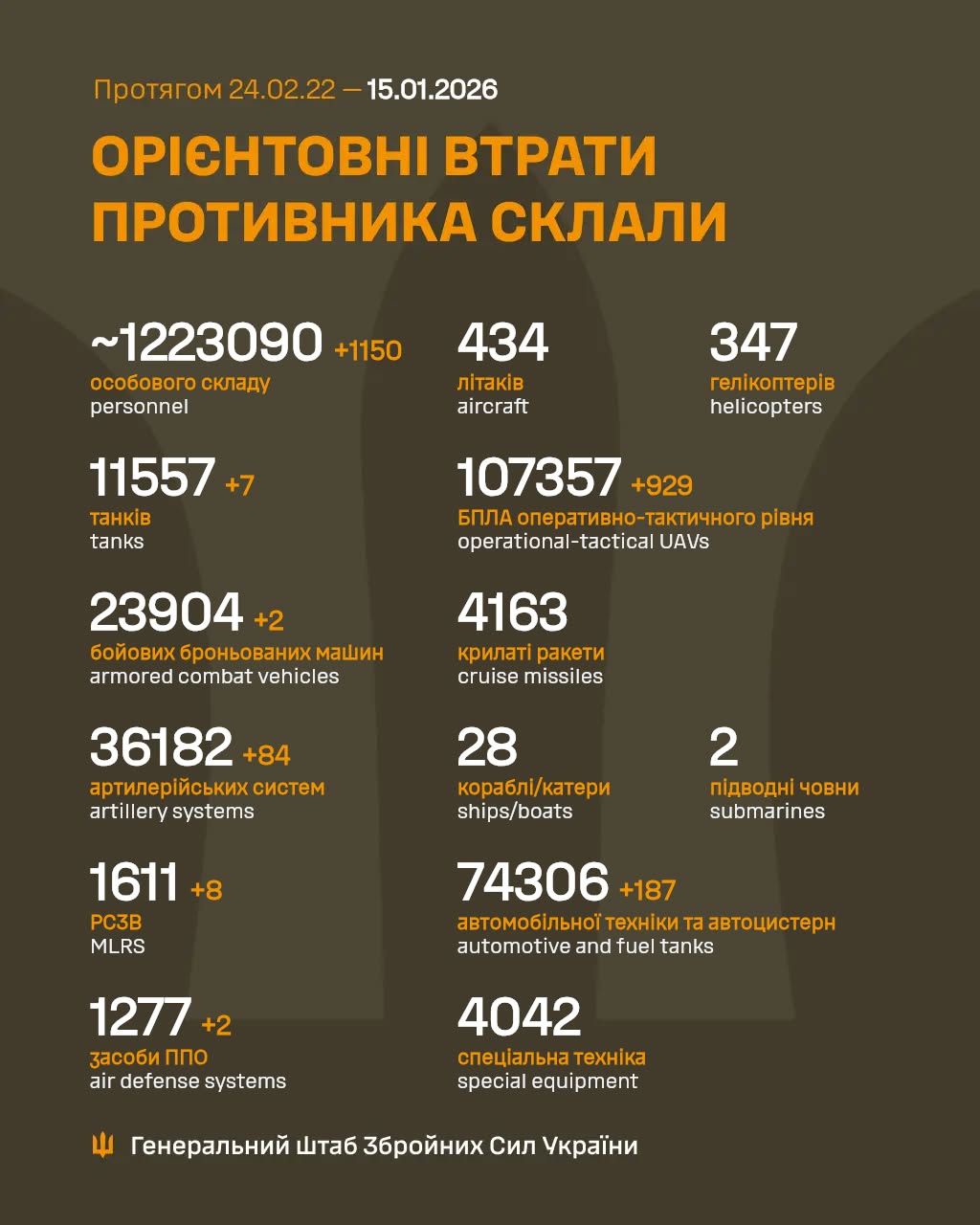 Втрати росіян 15 січня 2025 року