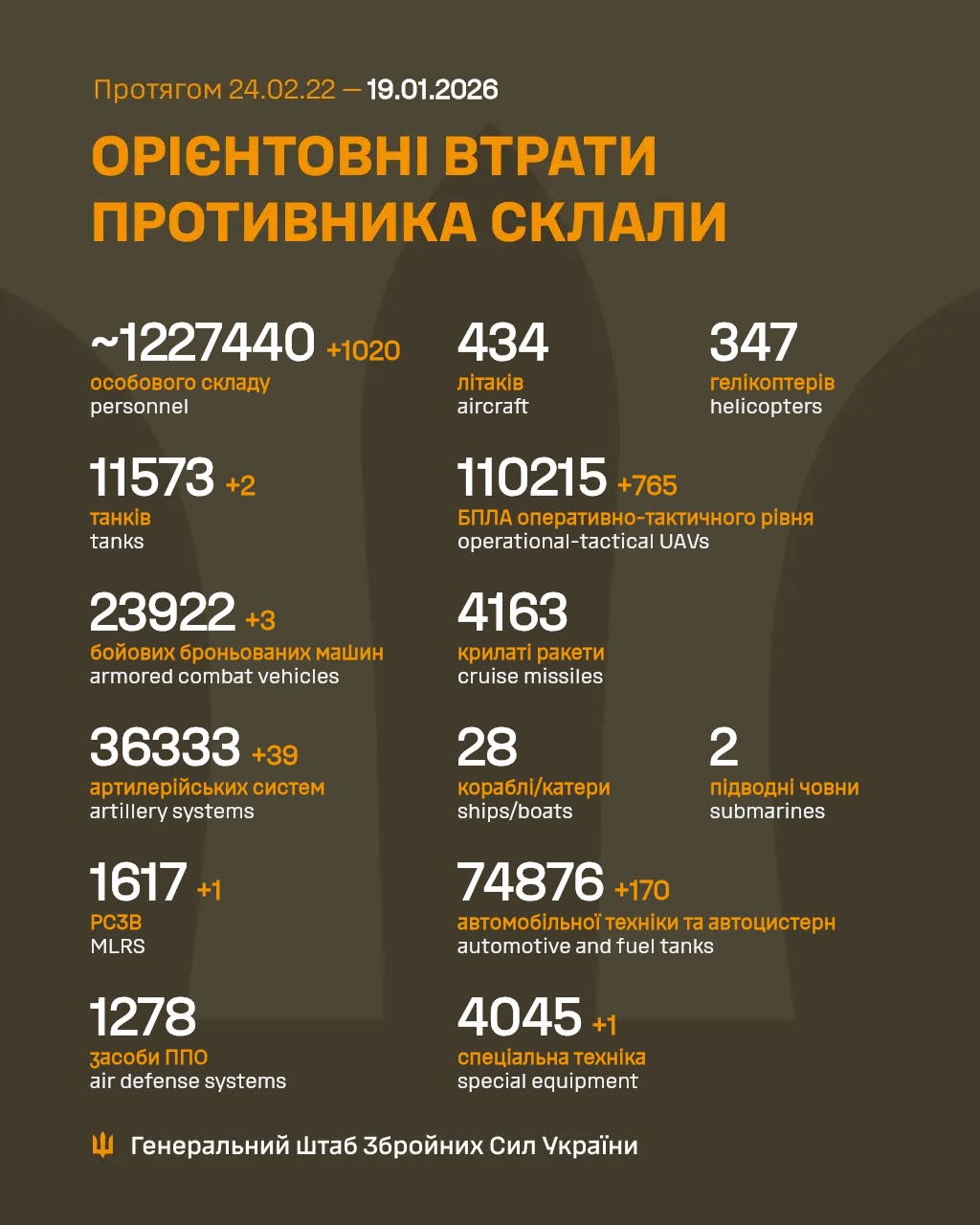 Втрати росіян 19 січня 2026 року