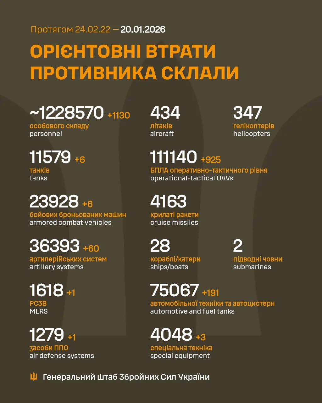 Втрати росіян 20 січня 2026 року