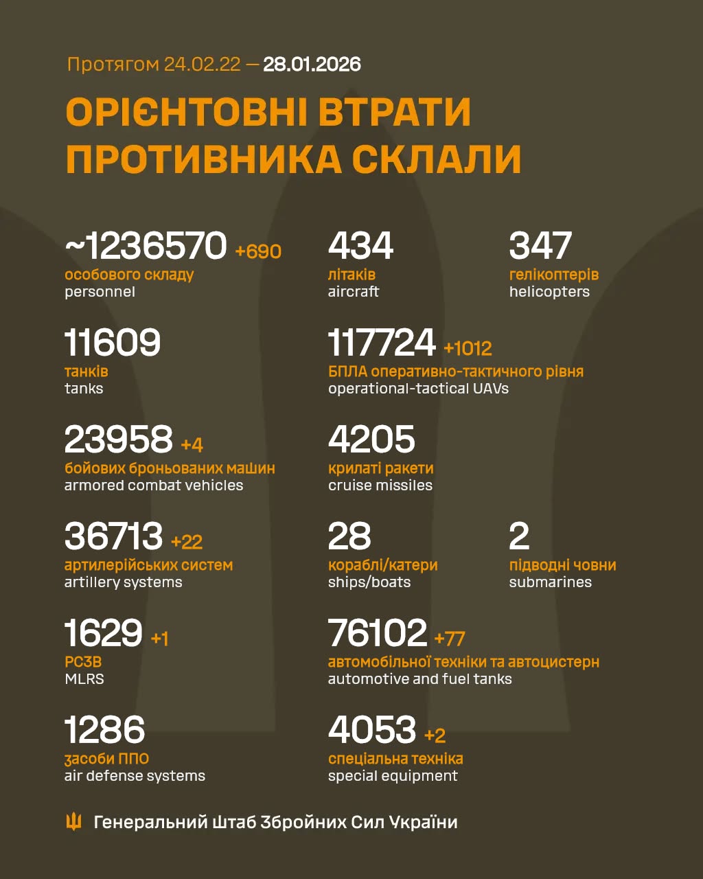 Втрати росіян 28 січня 2026 року