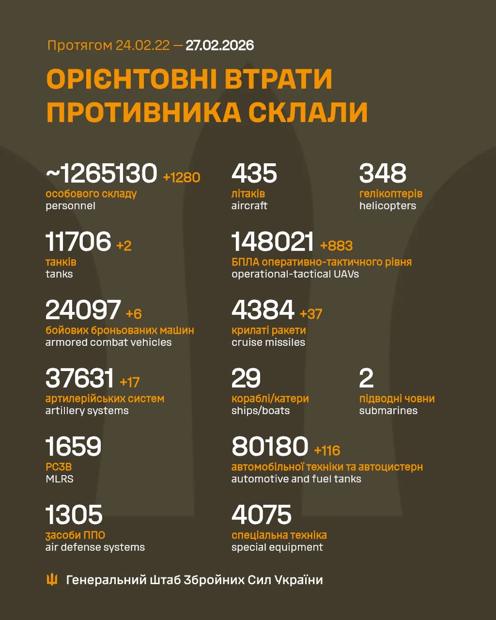 Втрати росіян 27 лютого 2026 року