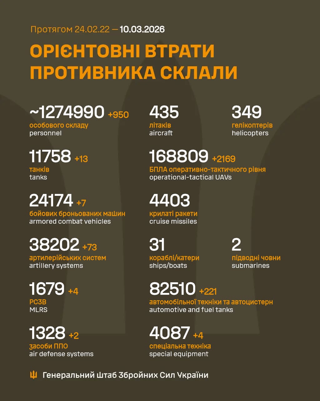 Втрати росіян 10 березня 2026 року
