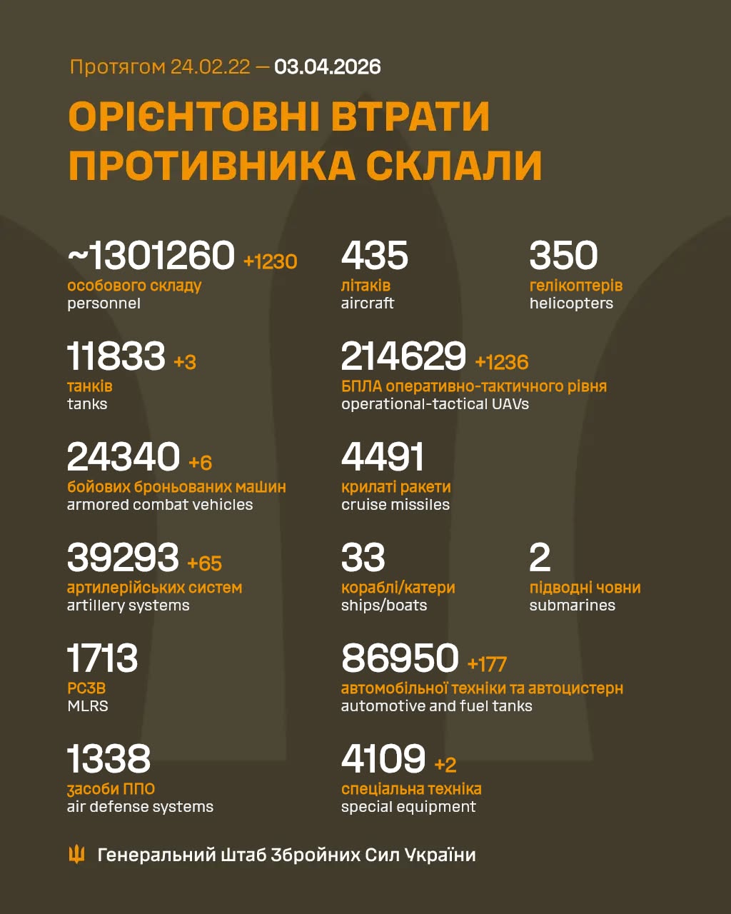 втрати росіян 3 квітня 2026 року