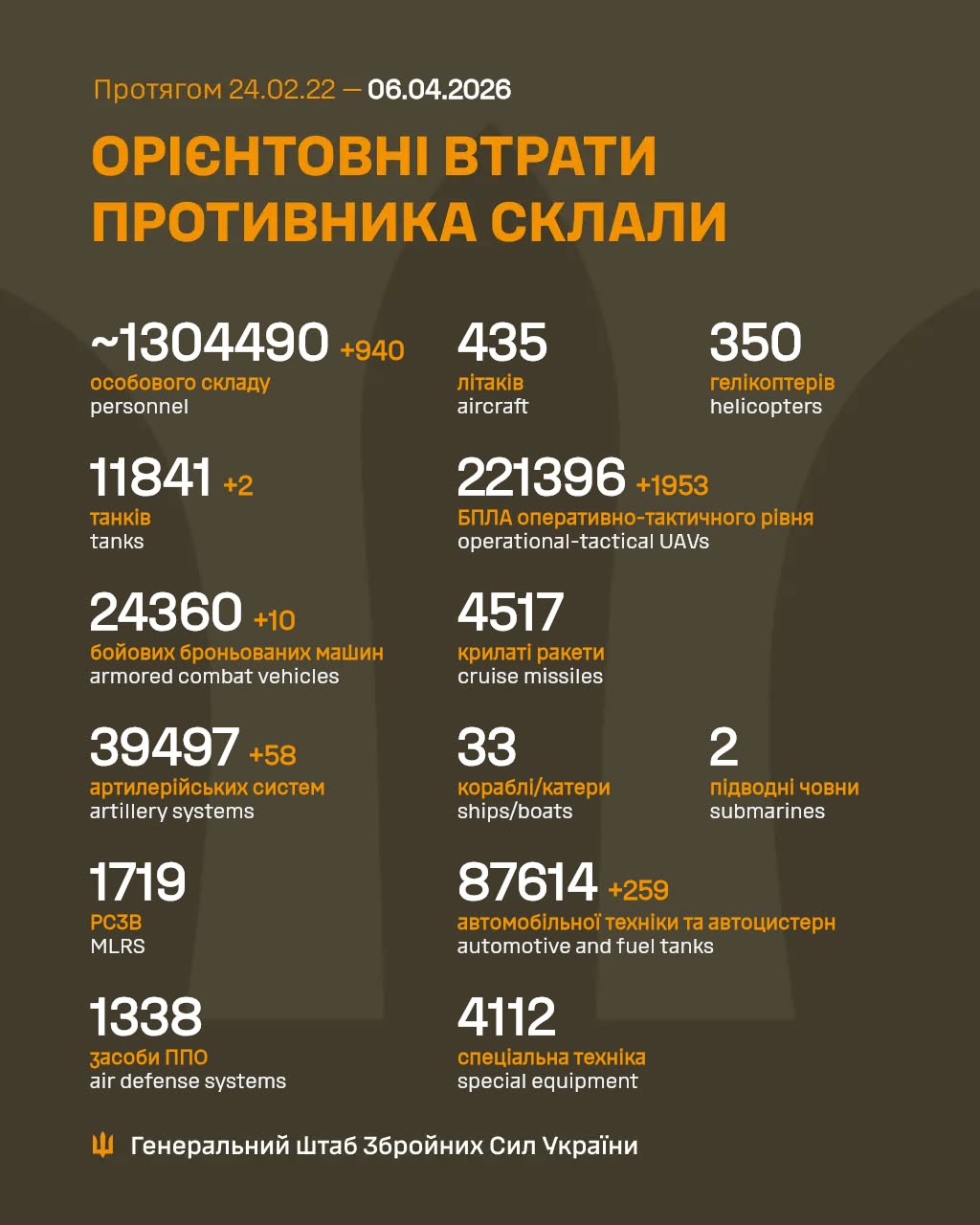 втрати росіян 6 квітня 2026 року