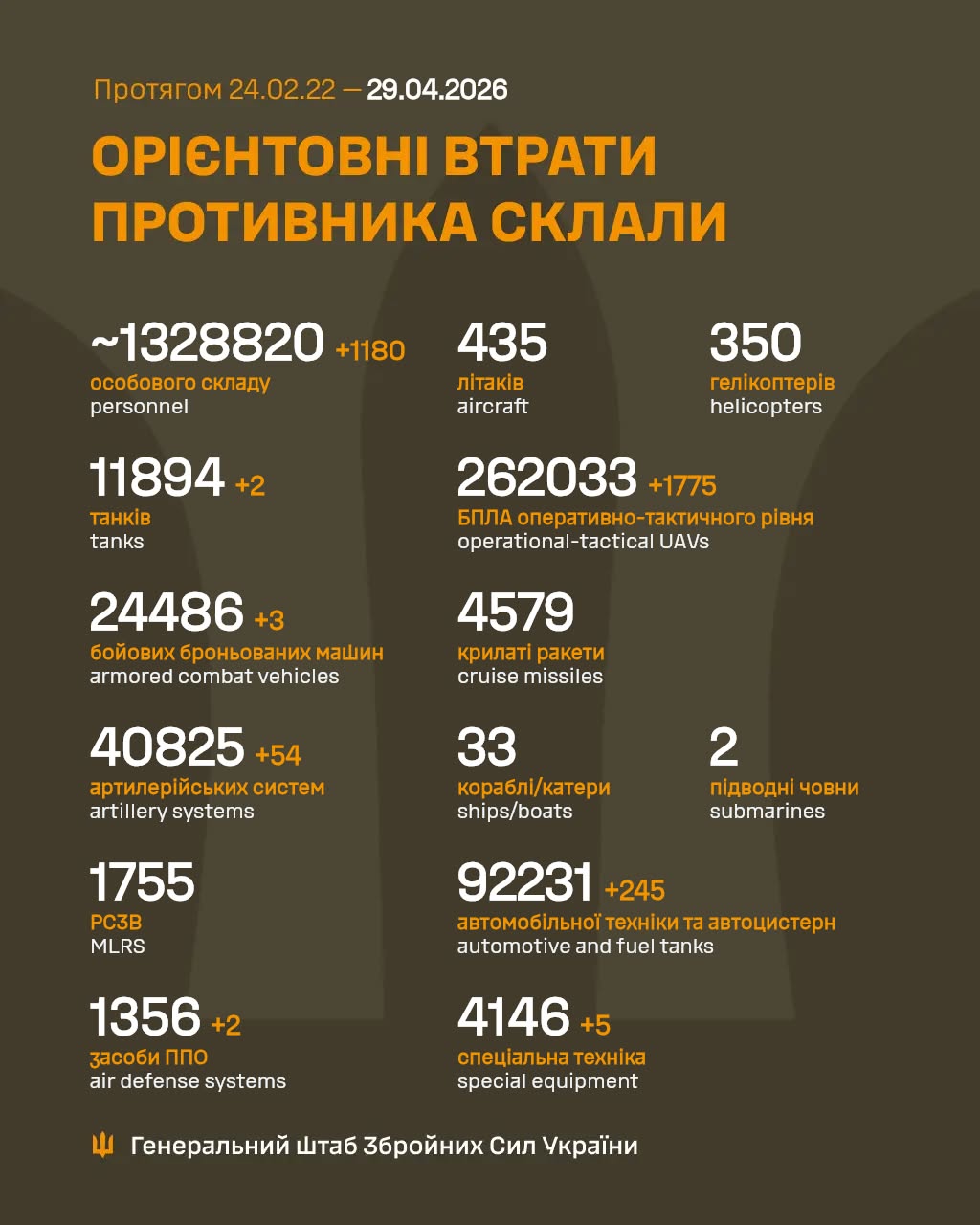 втрати росіян 29 квітня 2026 року