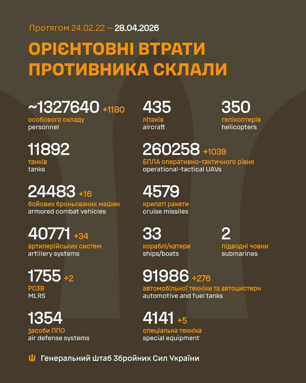 втрати росіян 28 квітня 2026 року