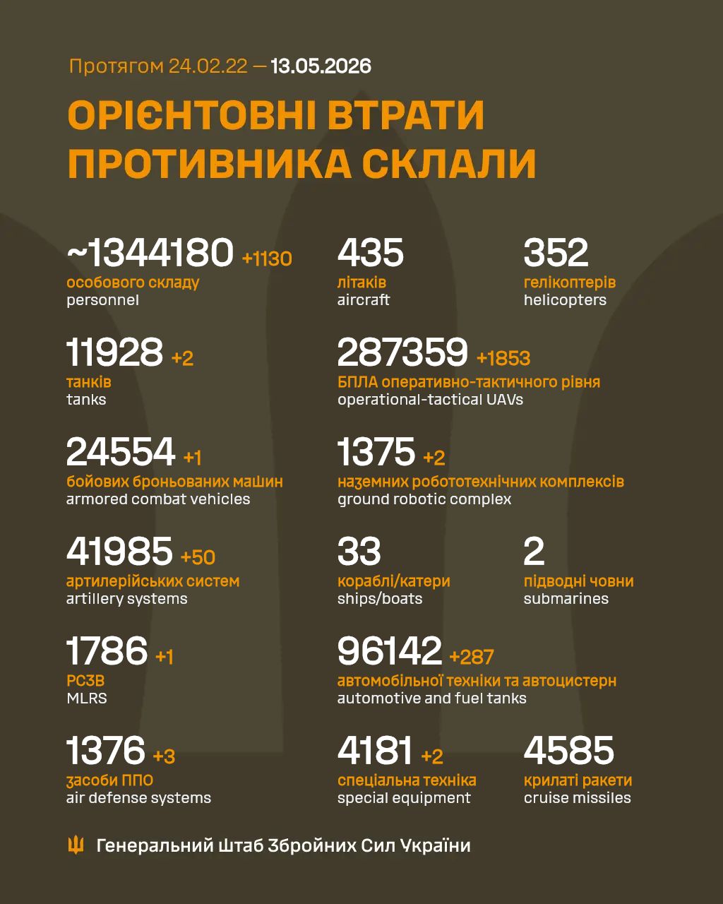 потери россиян 13 мая 2026 года
