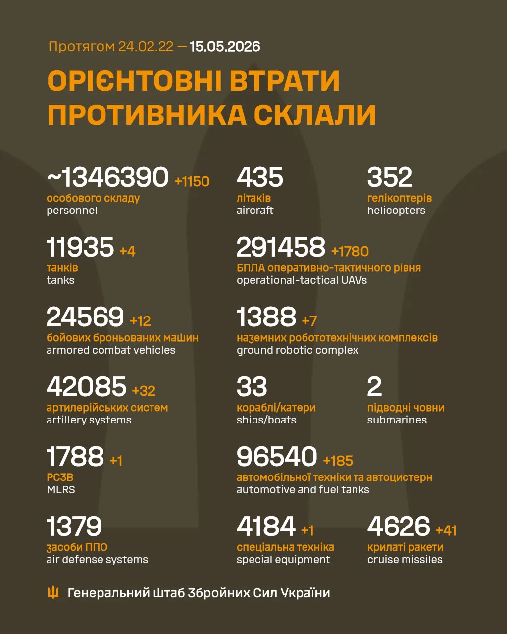 потери россиян 15 мая 2026 года