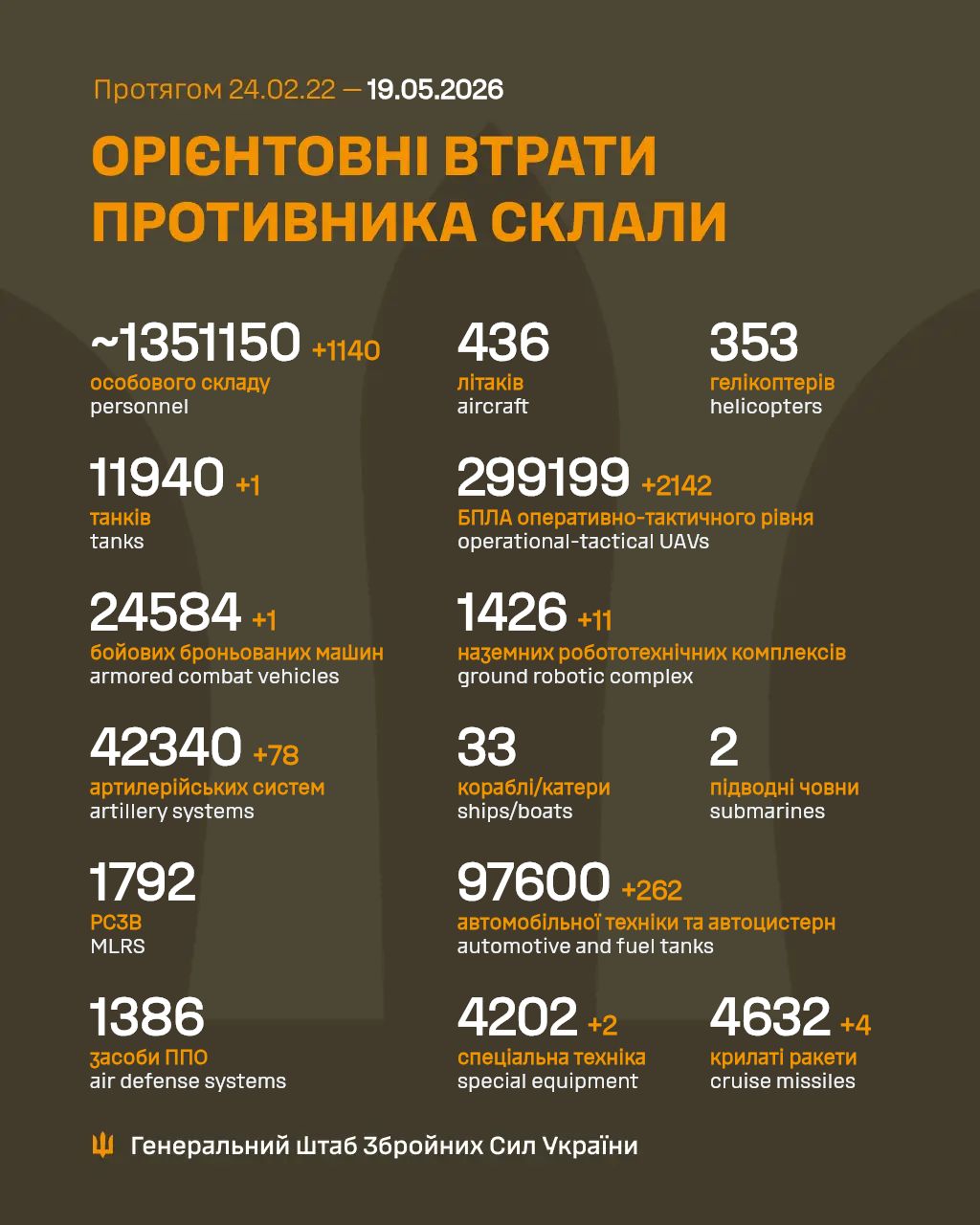 потери россиян 19 мая 2026 года