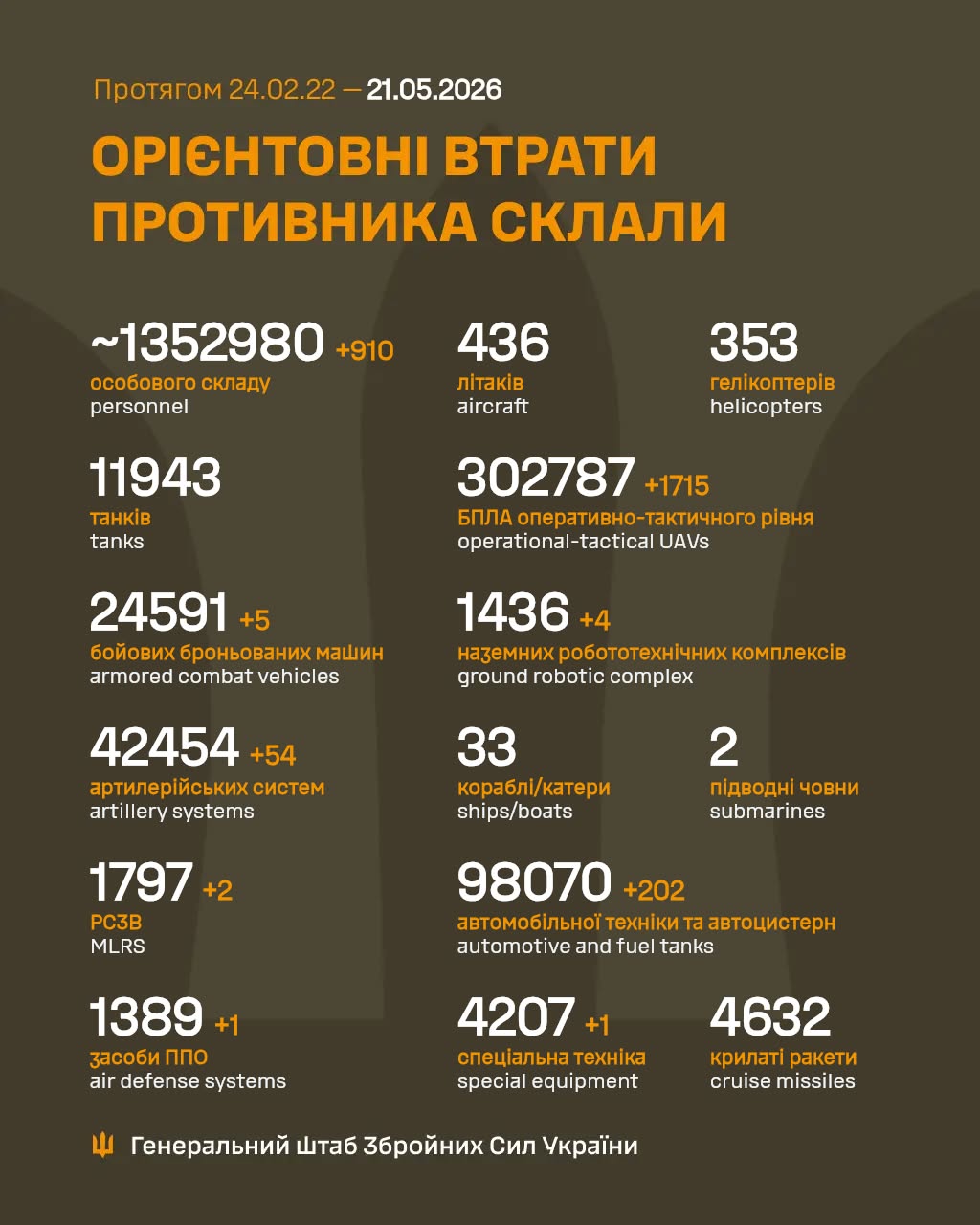 потери россиян 21 мая 2026 года