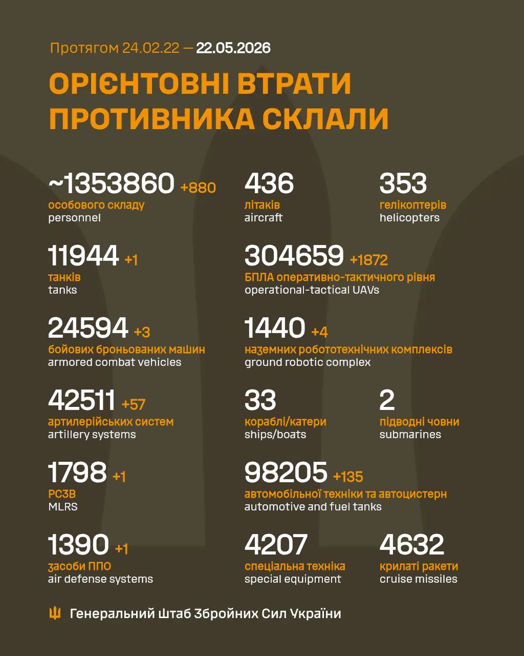 потери россиян 22 мая 2026 года