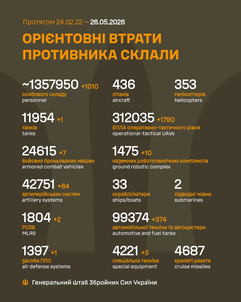 потери россиян 26 мая 2026 года