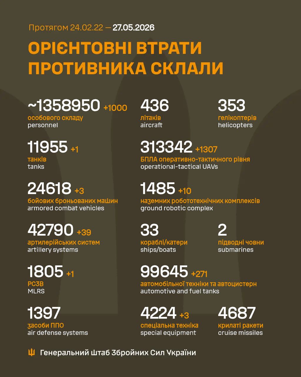втрати росіян 27 травня 2026 року