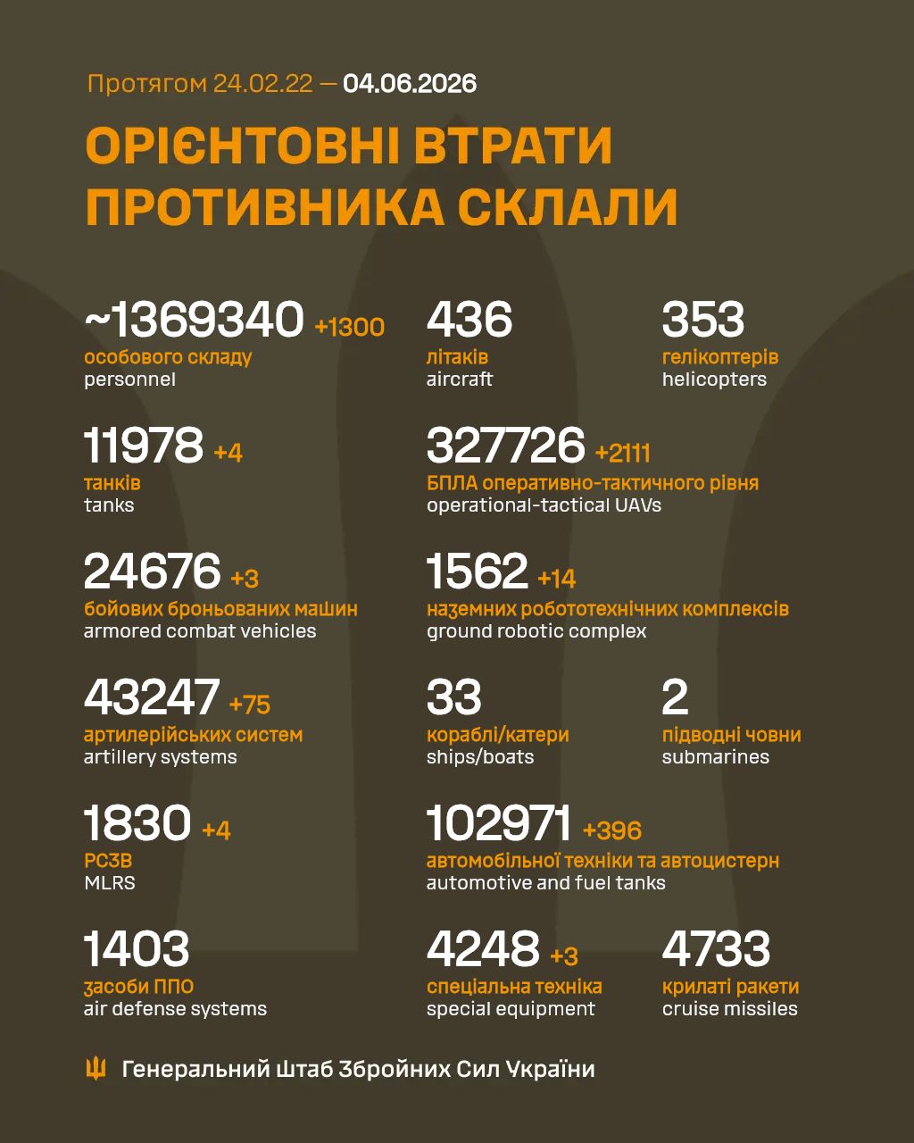 втрати росіян 4 червня 2026 року