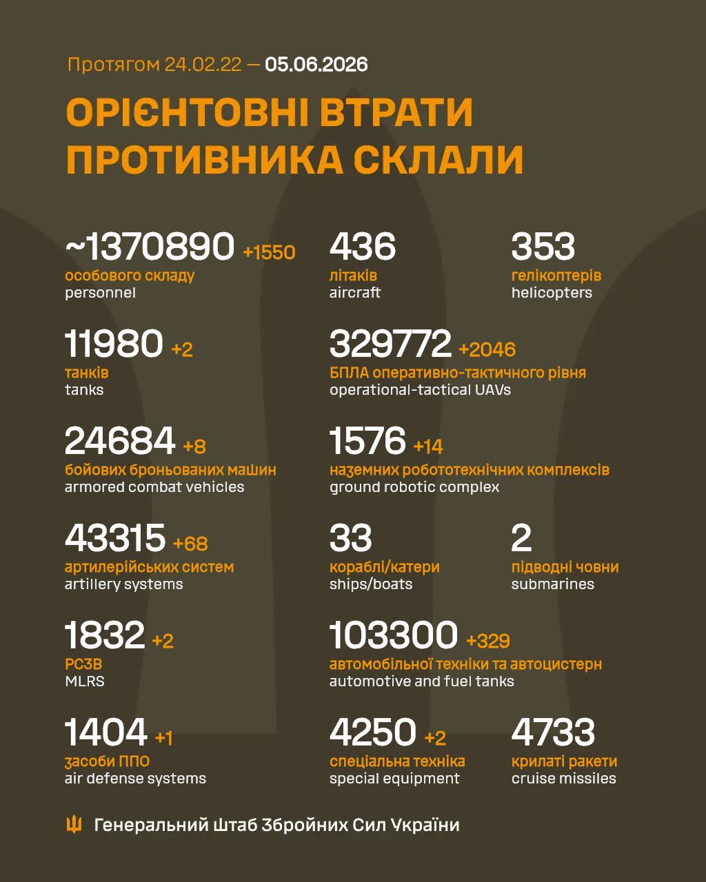 втрати росіян 5 червня 2026 року