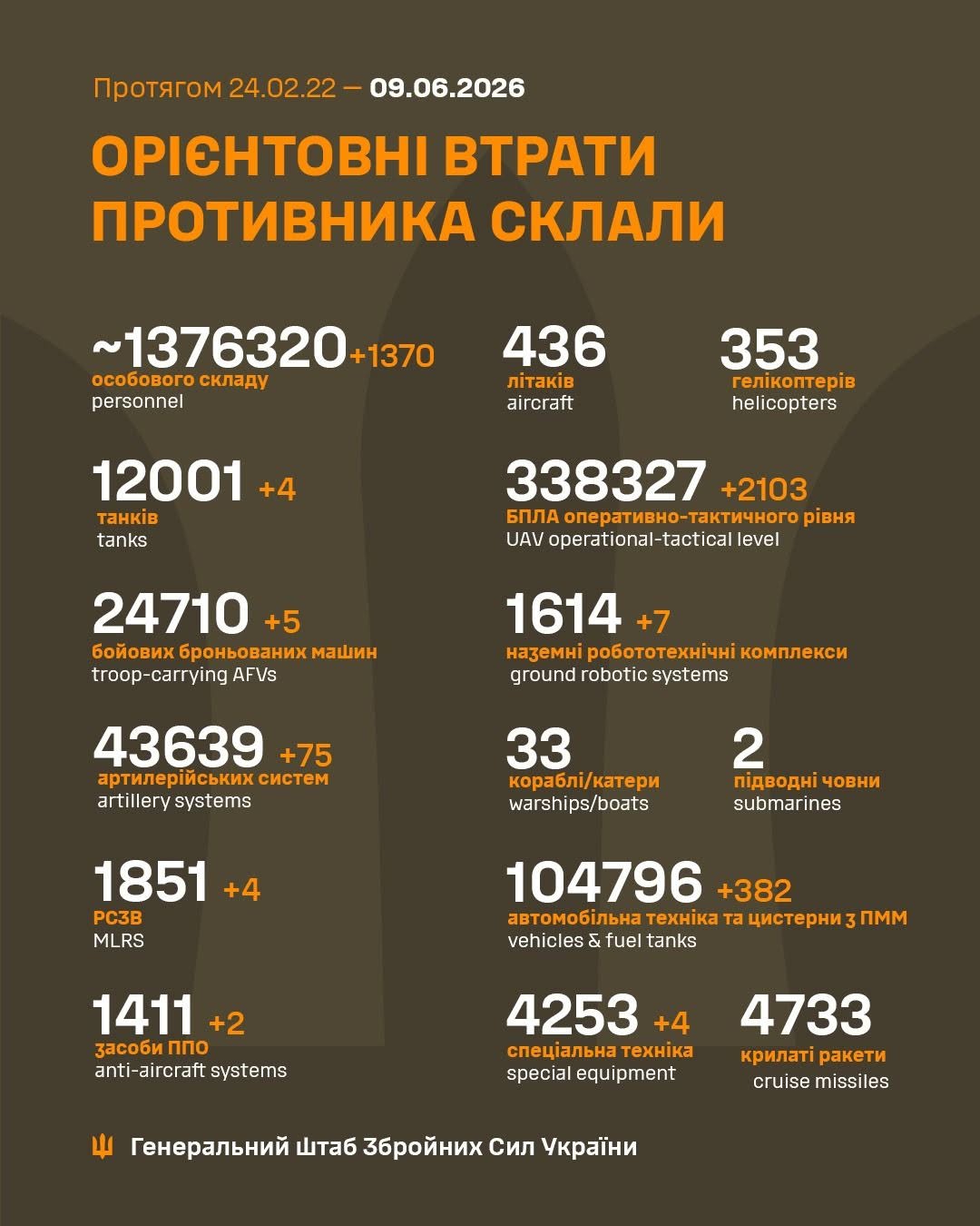втрати росіян 9 червня 2026 року
