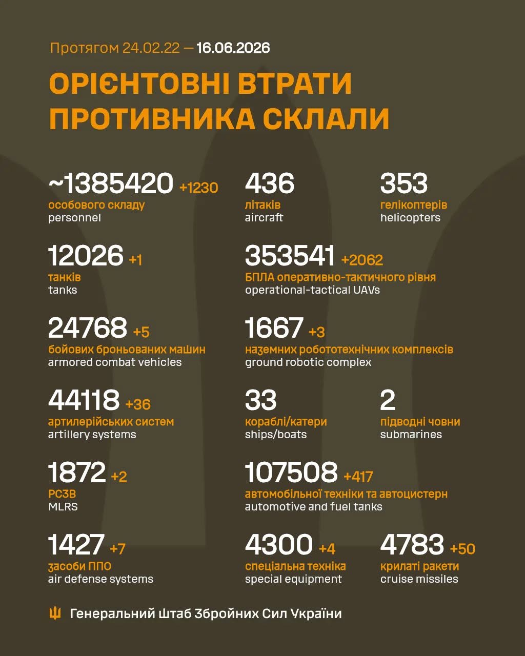 втрати росіян 16 червня 2026 року