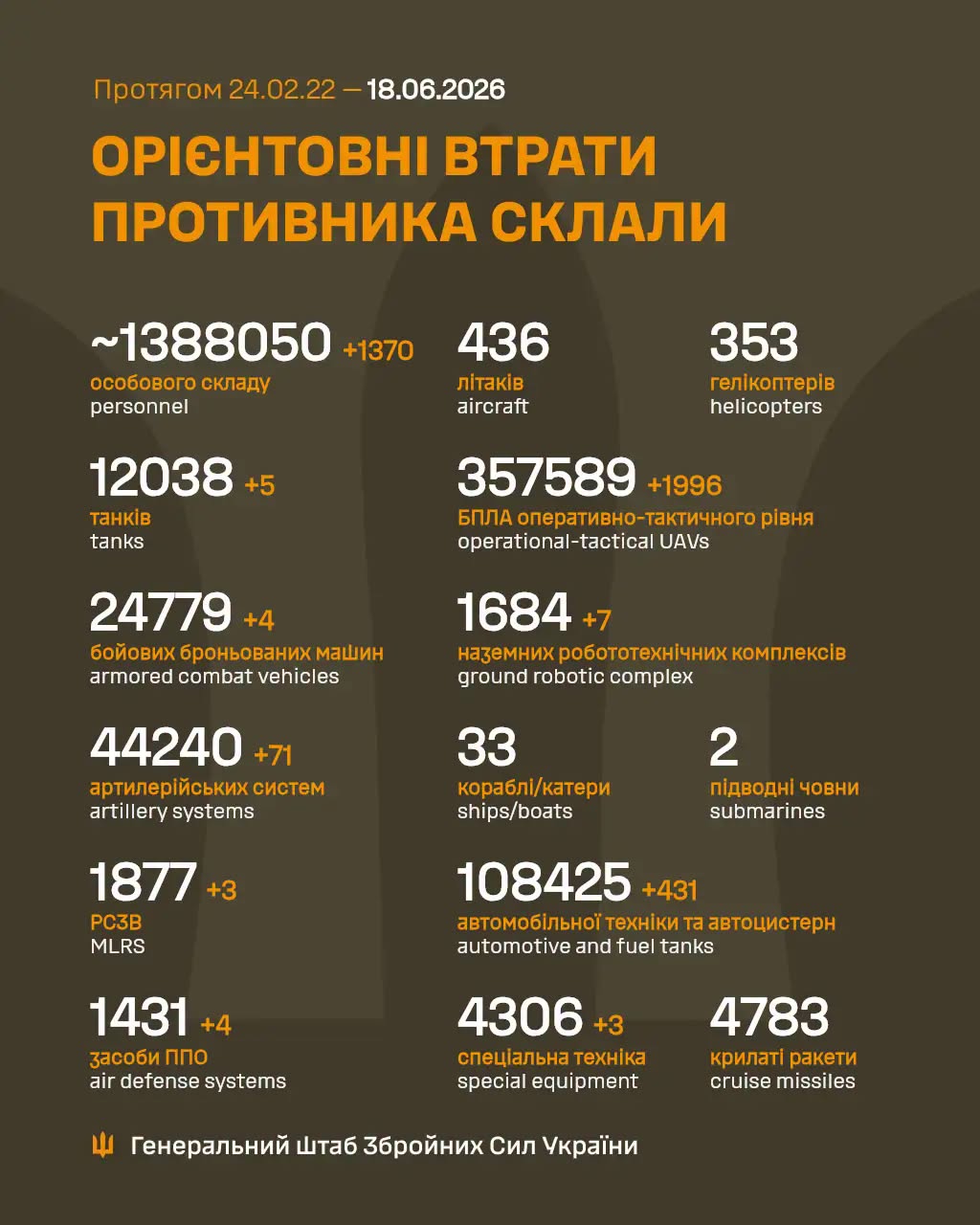 потери россиян 18 июня 2026 года