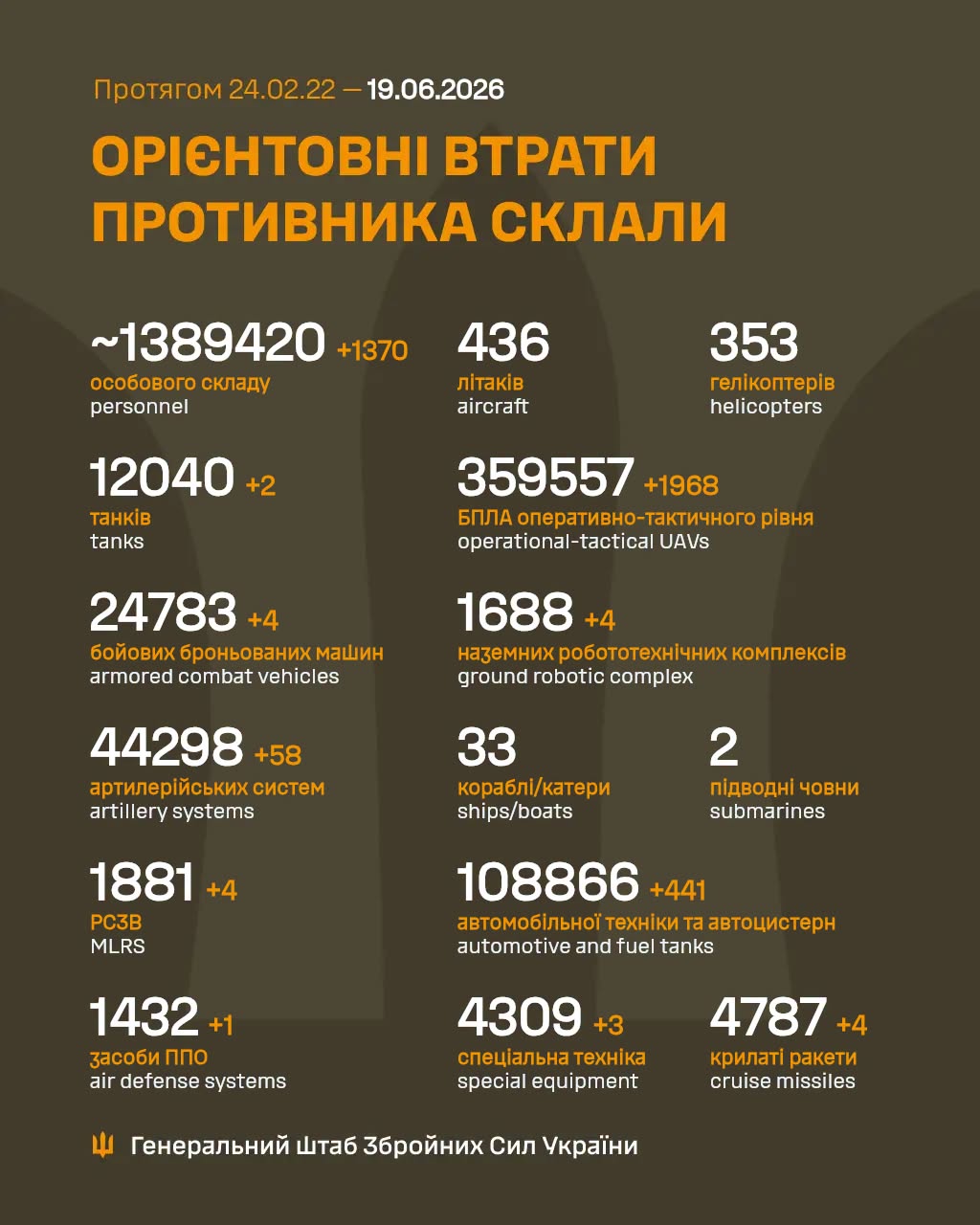 потери россиян 19 июня 2026 года