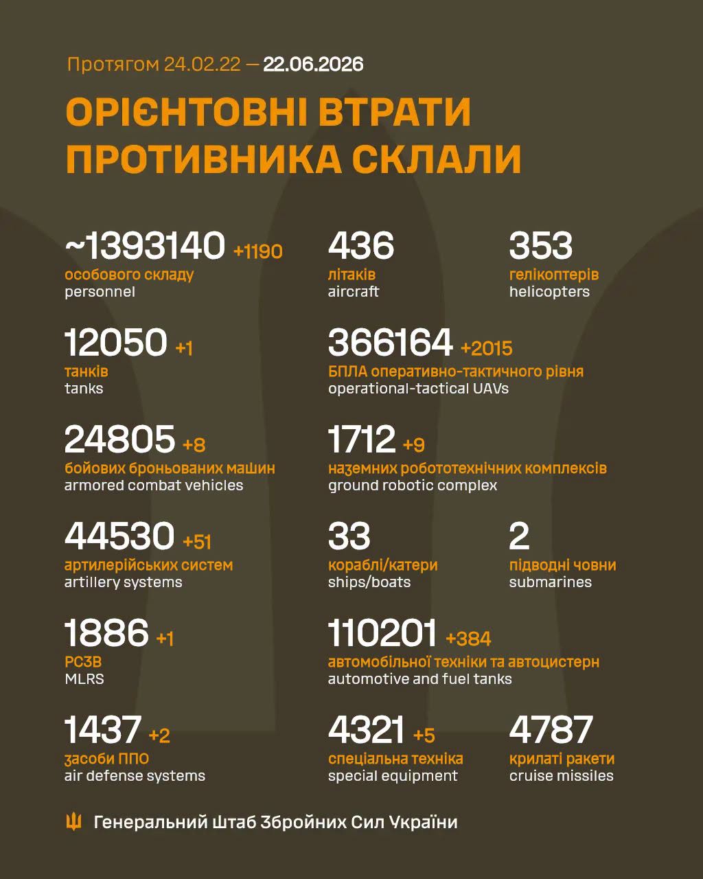 потери врага 22 июня 2026 года