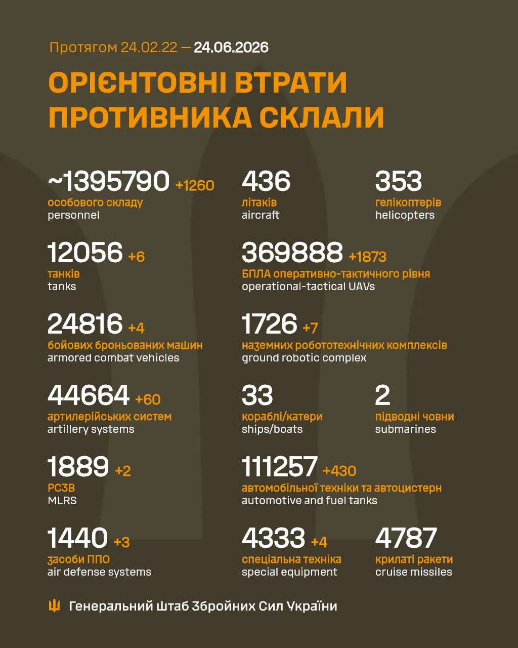 потери россиян 24 июня 2026 года