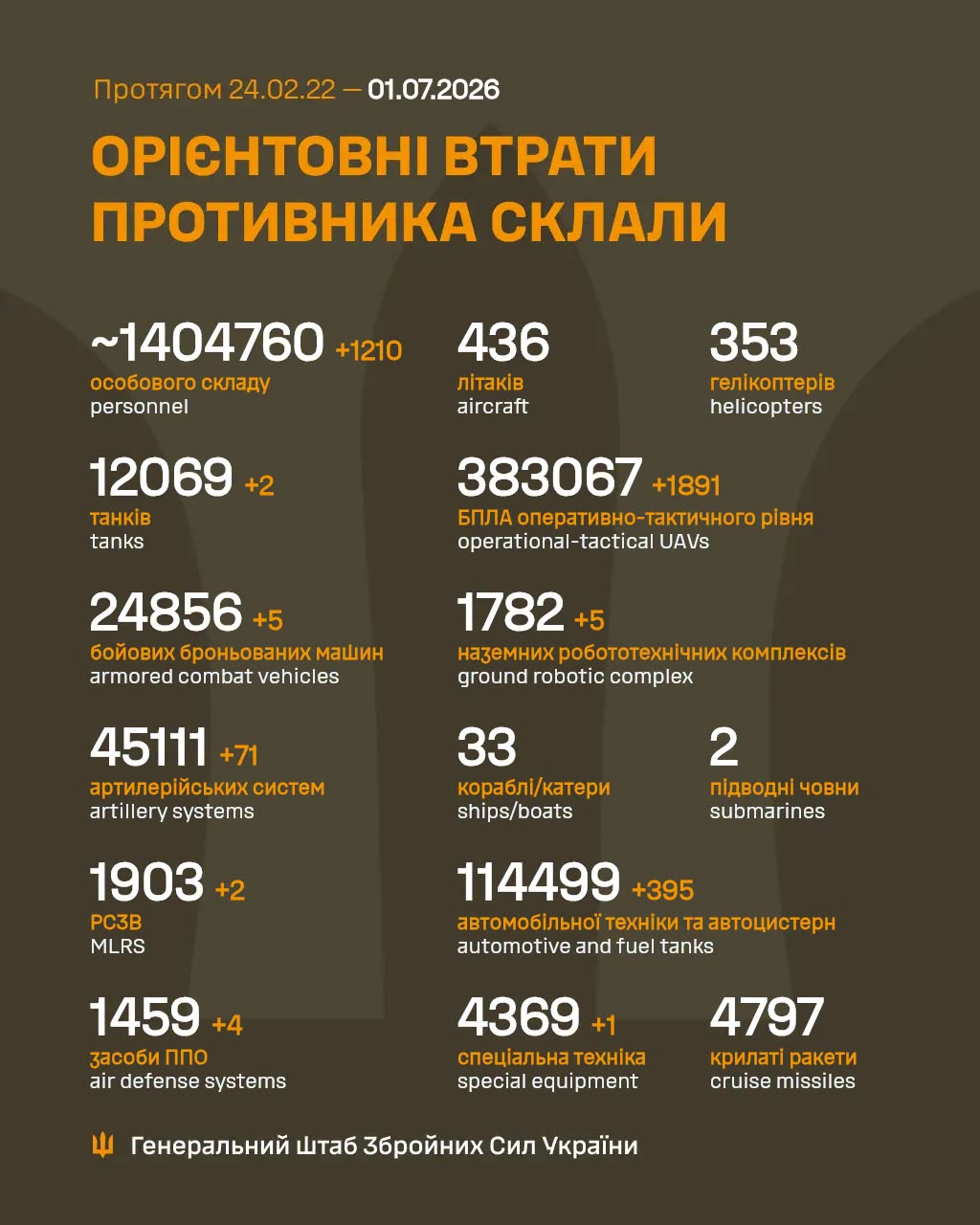 втрати росіян 1 липня 2026 року