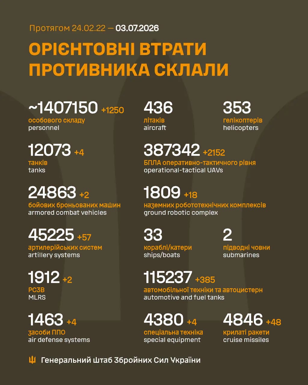втрати росіян 3 липня 2026 року