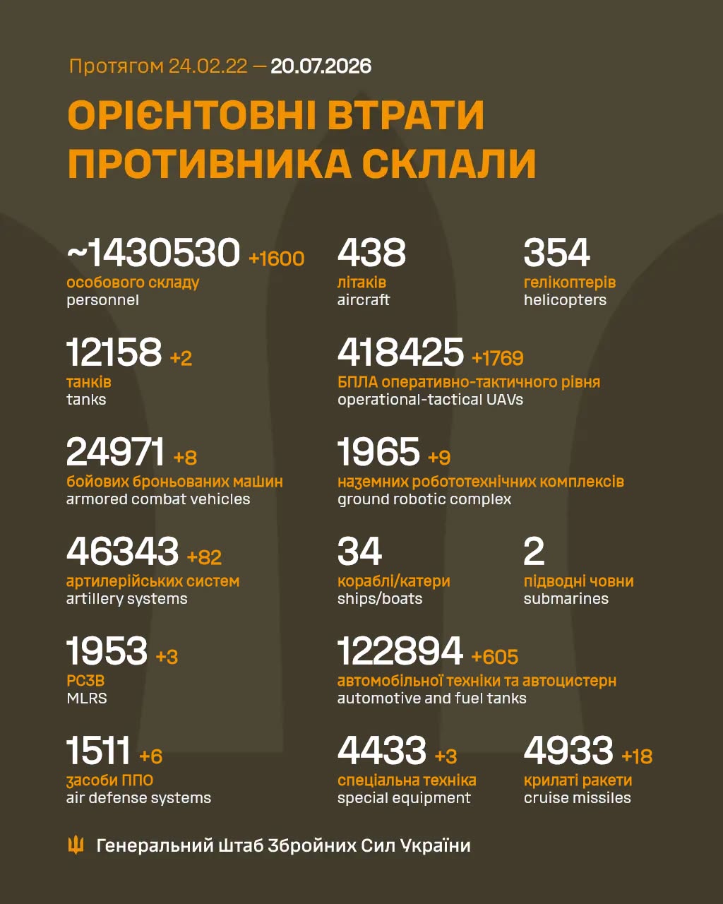 втрати росіян 20 липня 2026 року втрати росіян 20 липня 2026 року