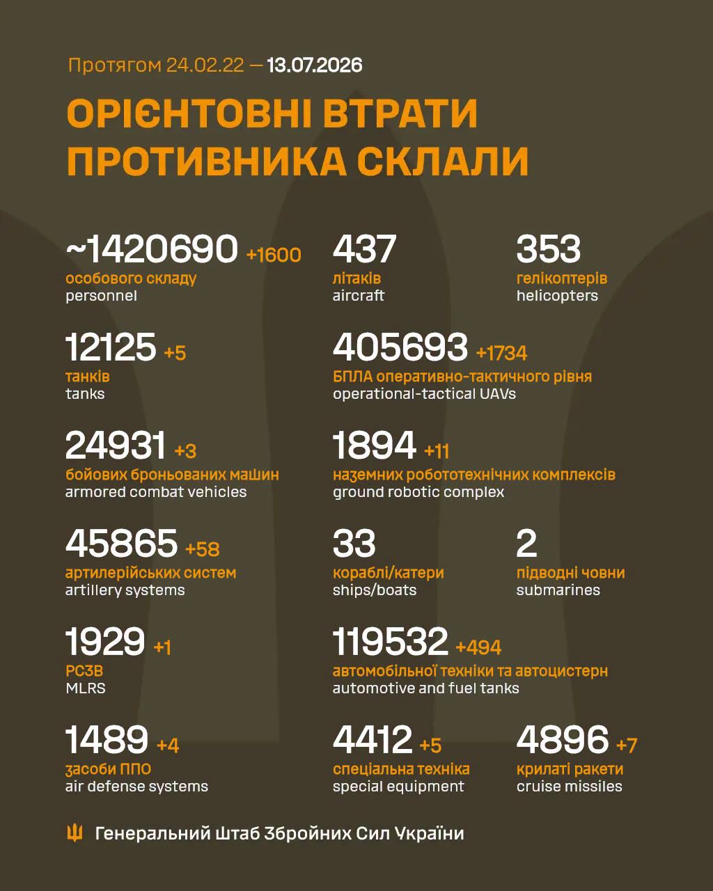 потери россиян 13 июля 2026 года