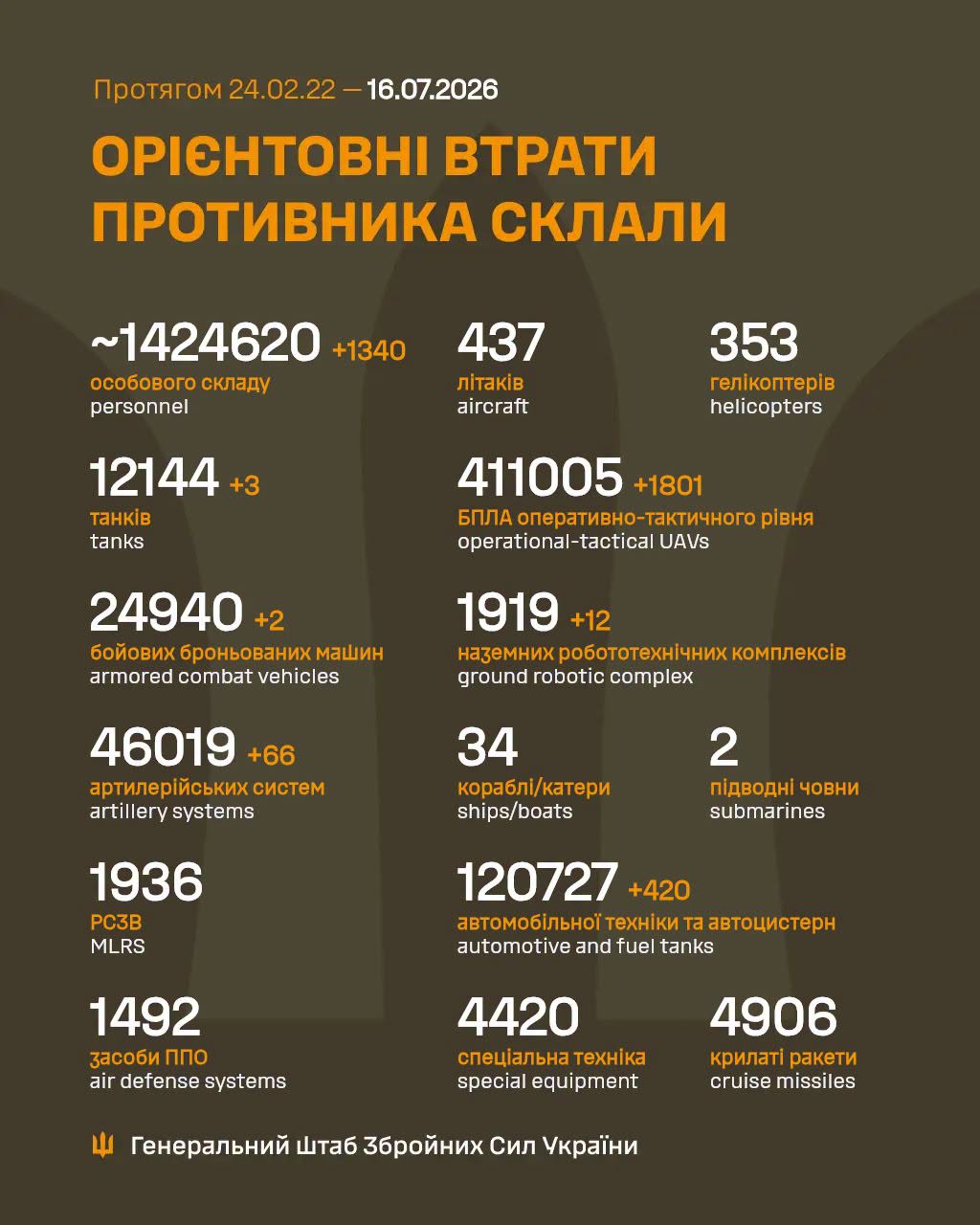 потери россиян 16 июля 2026 года