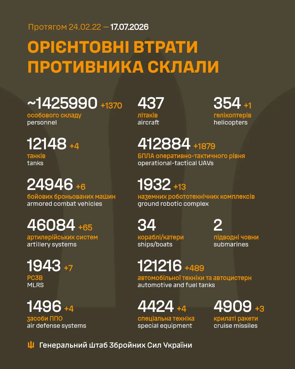 потери россиян 17 июля 2026 года