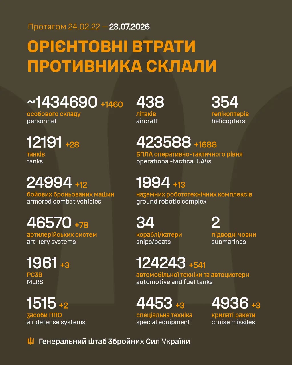 потерь россиян 23 июля 2026 года