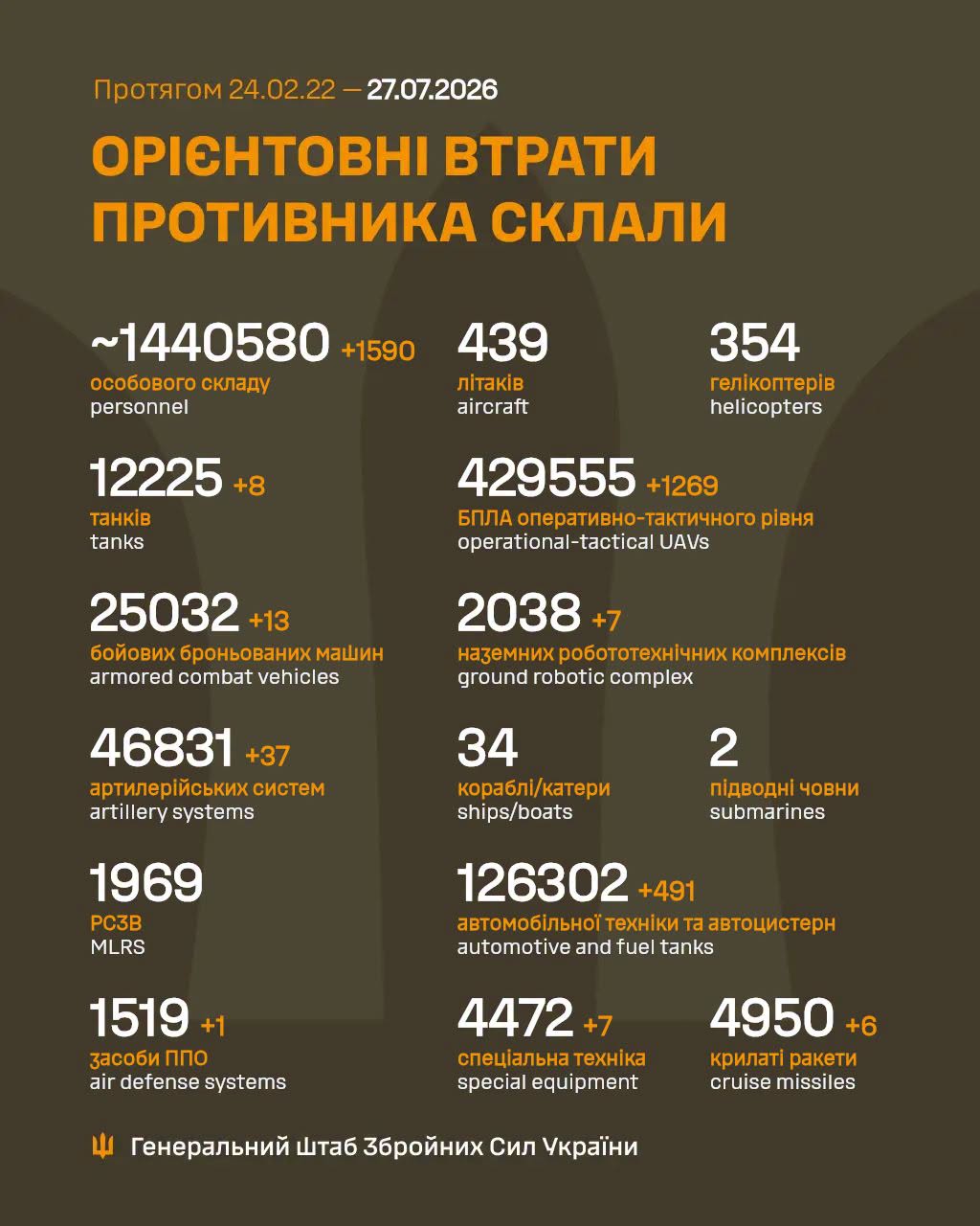 потери россиян 27 июля 2026 года