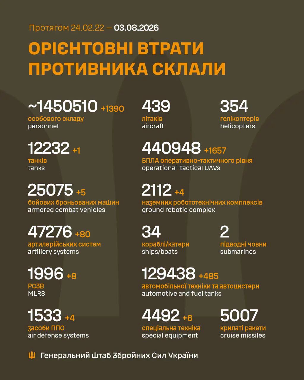 потери россиян 3 августа 2026 года