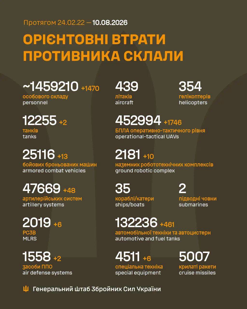 потери россиян 10 августа 2026 года